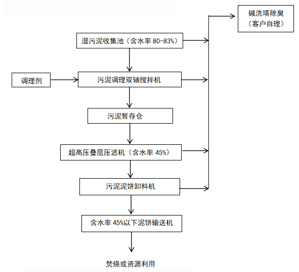 智能超高压叠层压滤机工艺流程.jpg