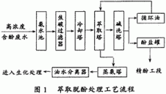 焦化废水预处理技术