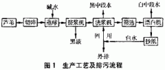 酸化—UBF—混凝法处理制浆造纸废水