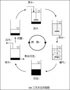 序批式活性污泥法（SBR）工艺处理制革废水