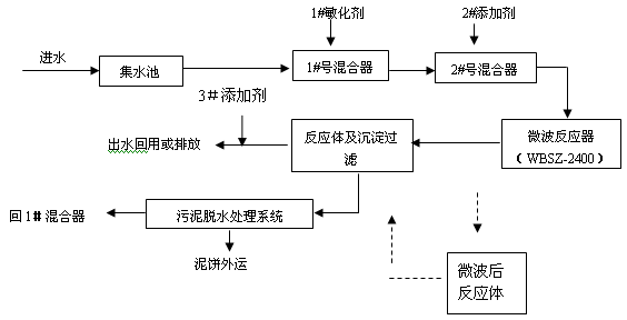 微波污水处理技术用于制革废水处理